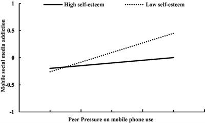 Peer pressure and adolescent mobile social media addiction: Moderation analysis of self-esteem and self-concept clarity